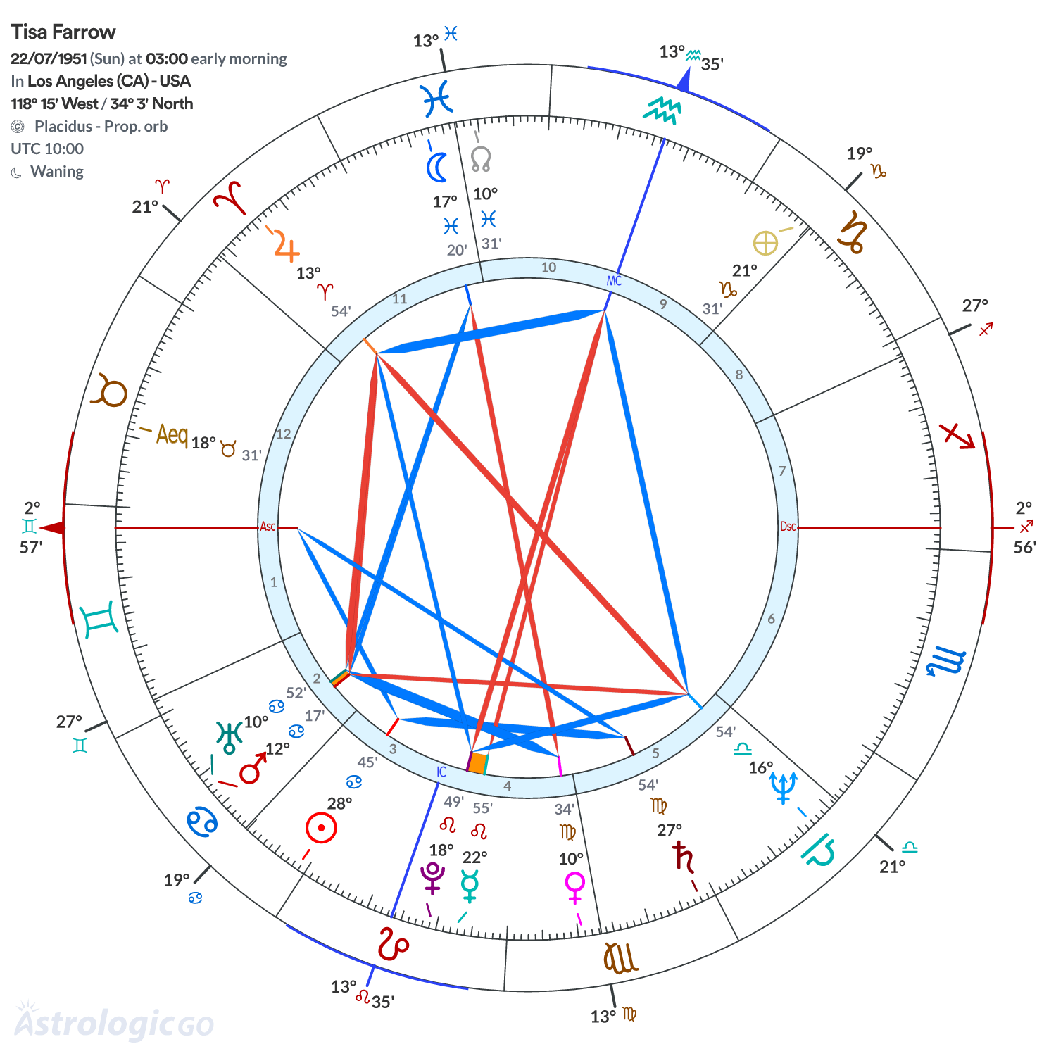 Chart wheel - Tisa Farrow