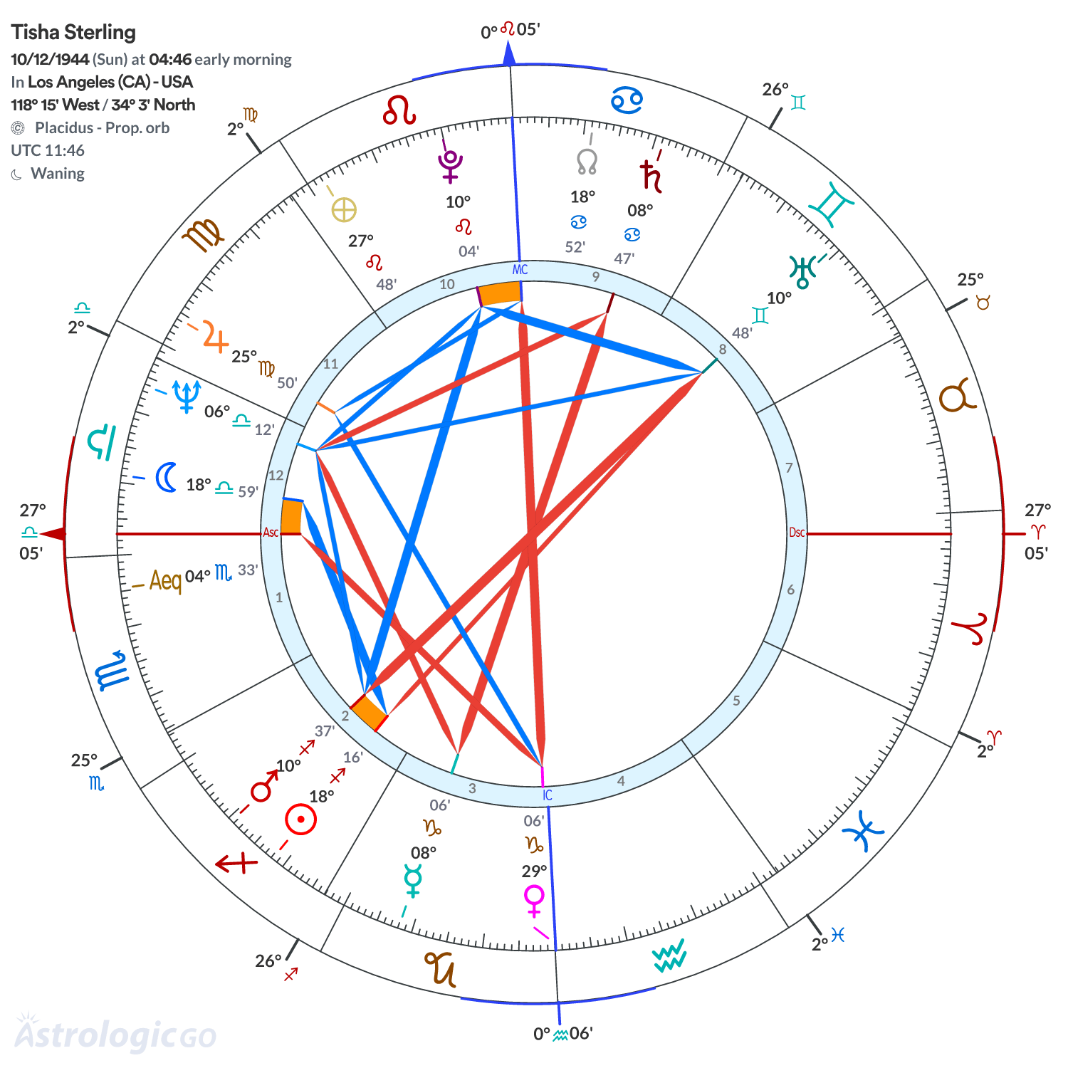 Chart wheel - Tisha Sterling