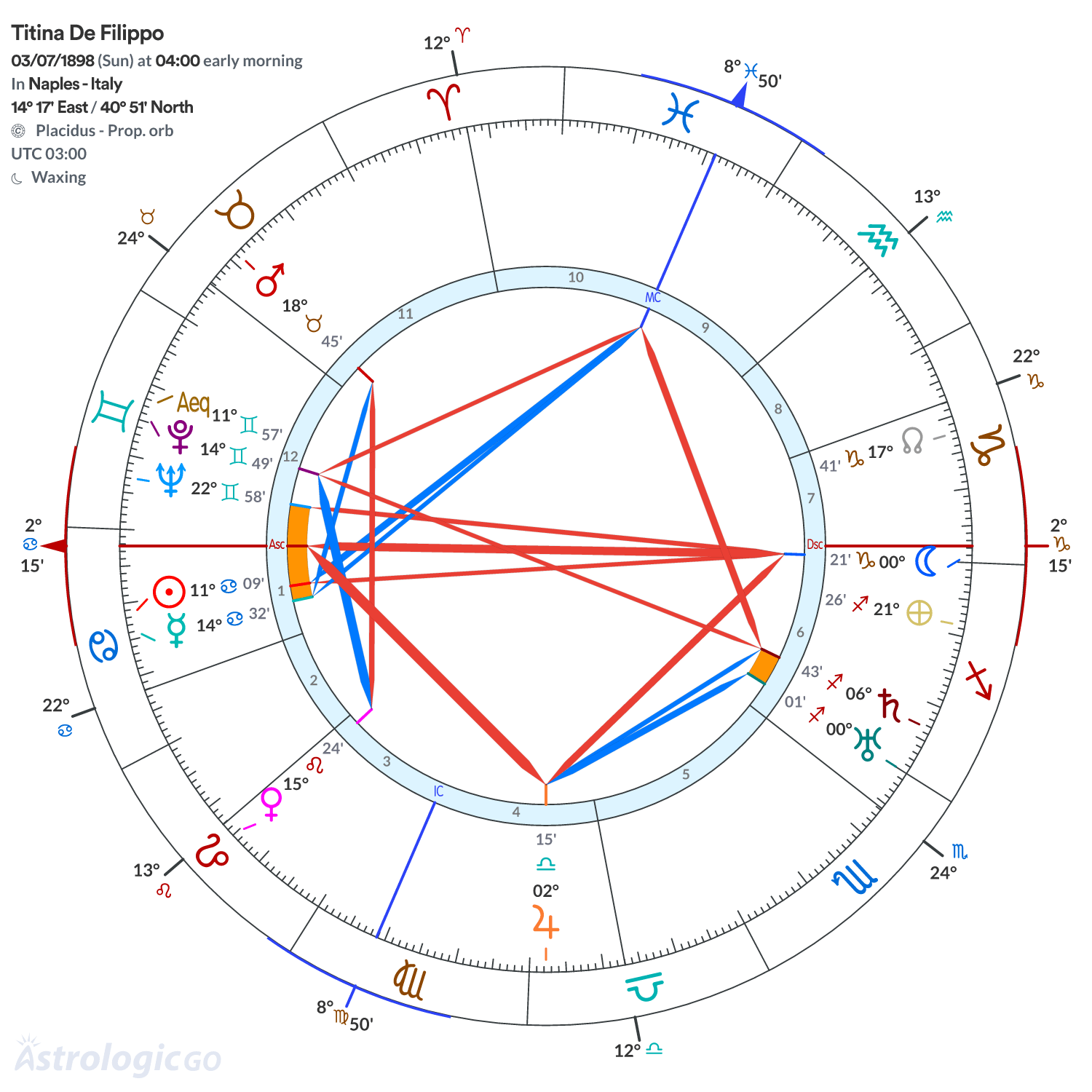 Chart wheel - Titina De Filippo