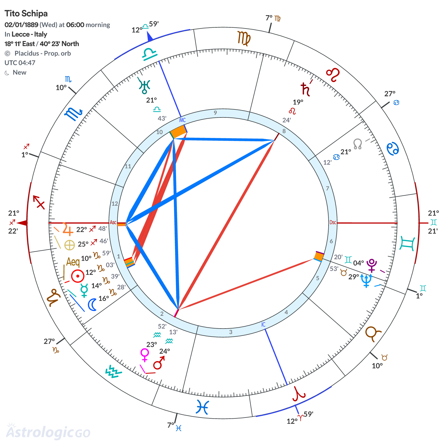 Chart wheel - Tito Schipa