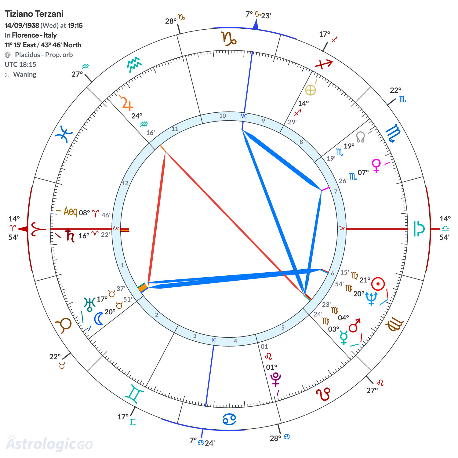 Chart wheel - Tiziano Terzani