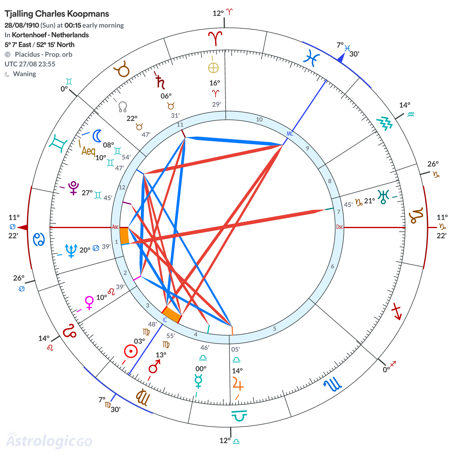 Chart wheel - Tjalling Charles Koopmans