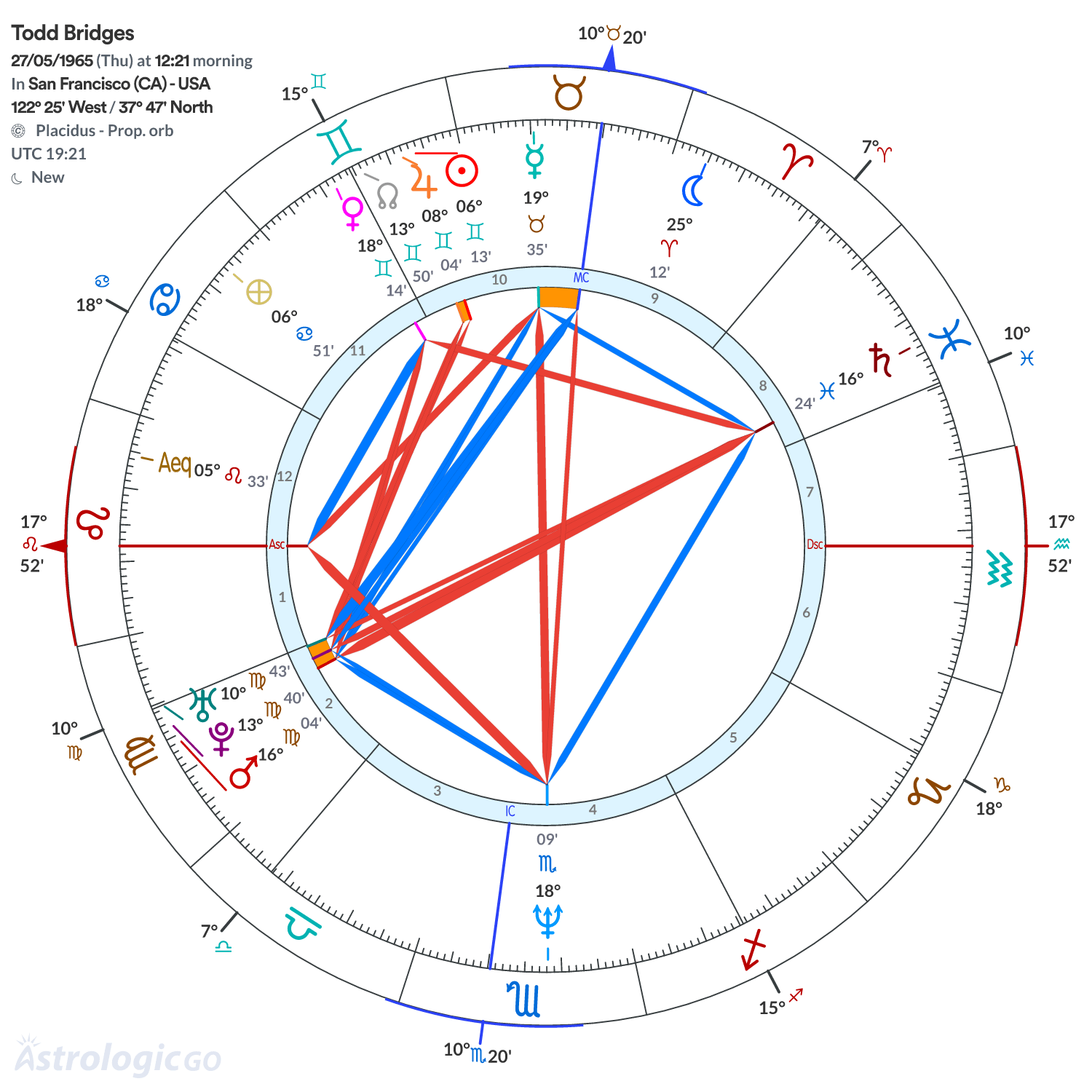 Chart wheel - Todd Bridges