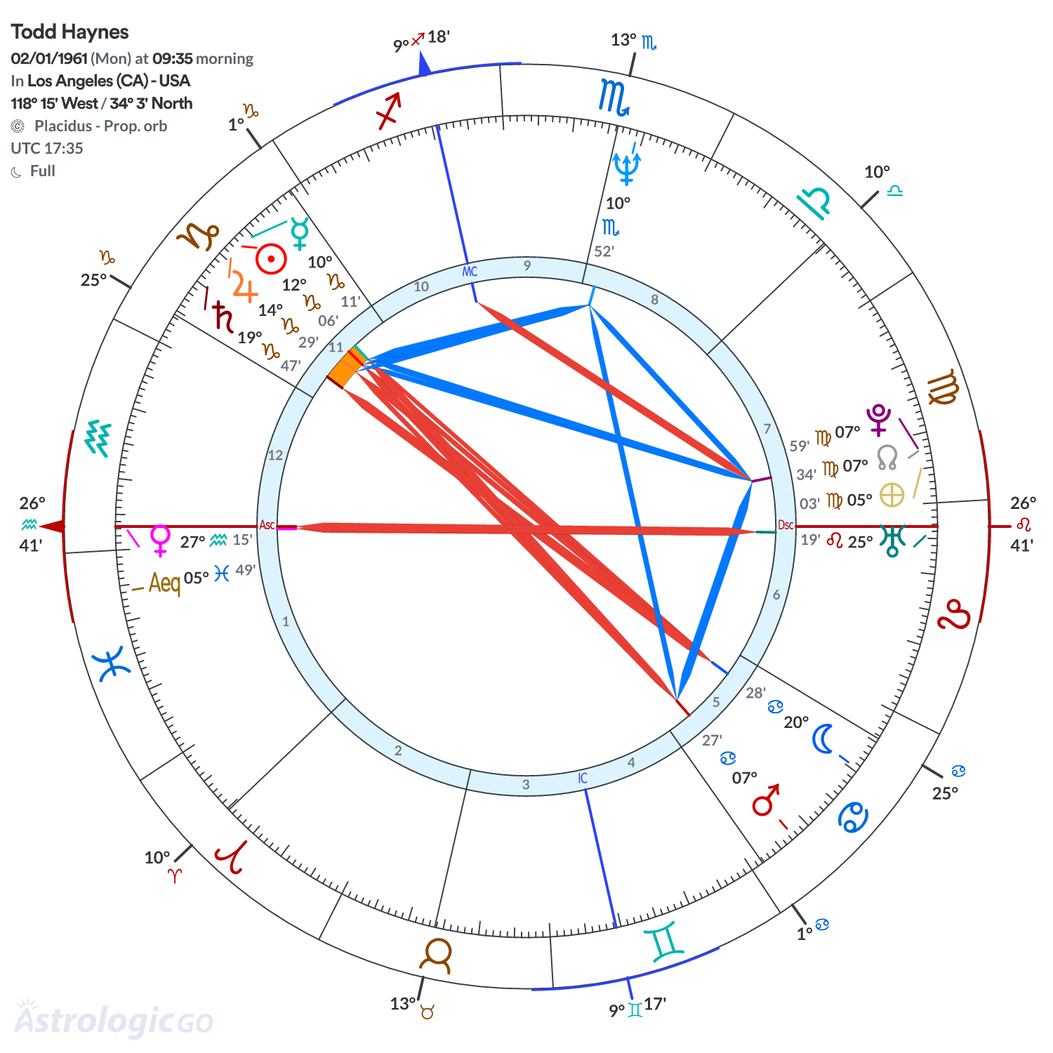 Chart wheel - Todd Haynes