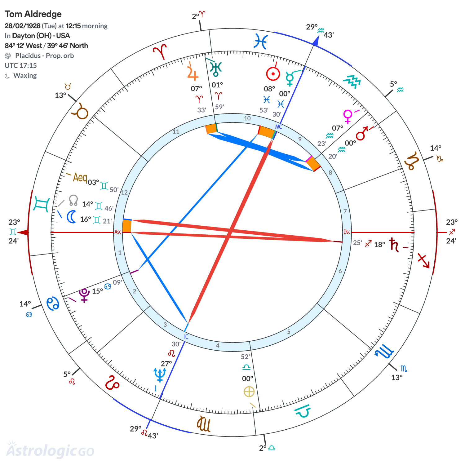 Chart wheel - Tom Aldredge