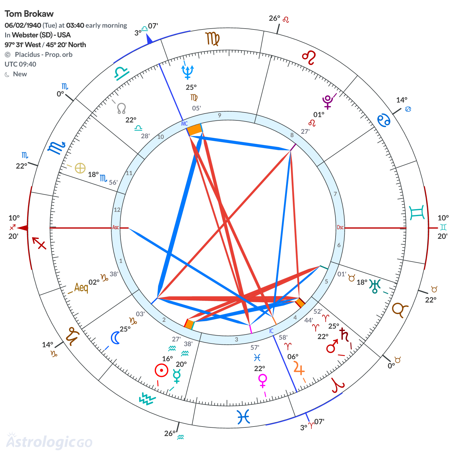 Chart wheel - Tom Brokaw