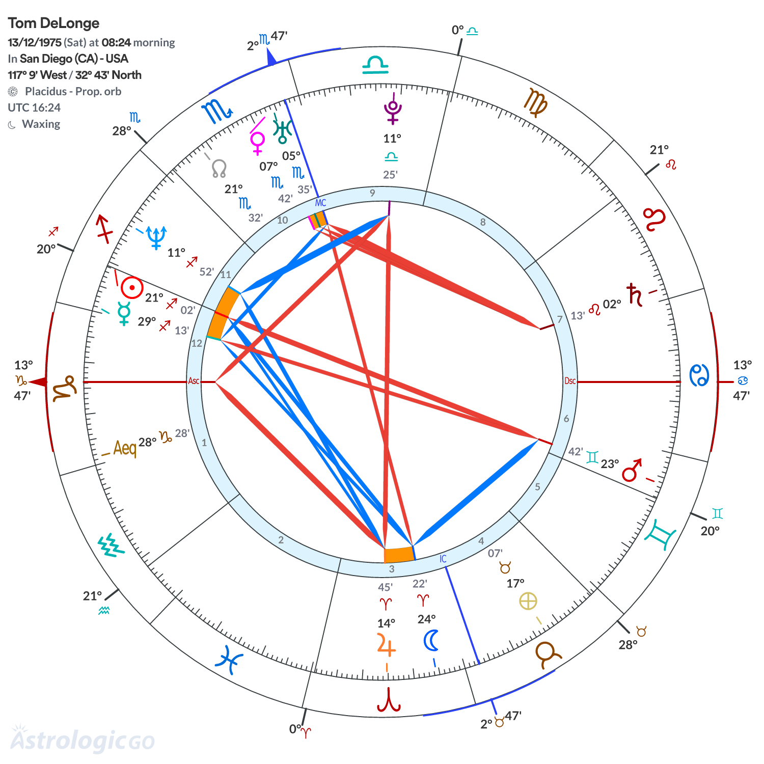Chart wheel - Tom DeLonge