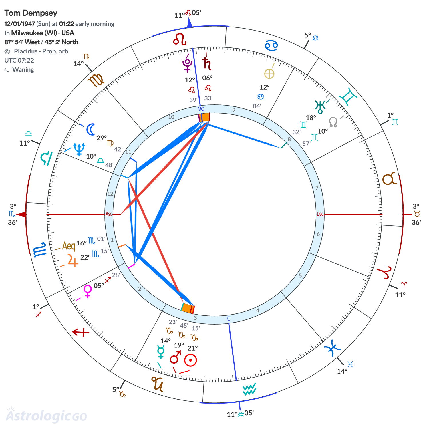 Chart wheel - Tom Dempsey