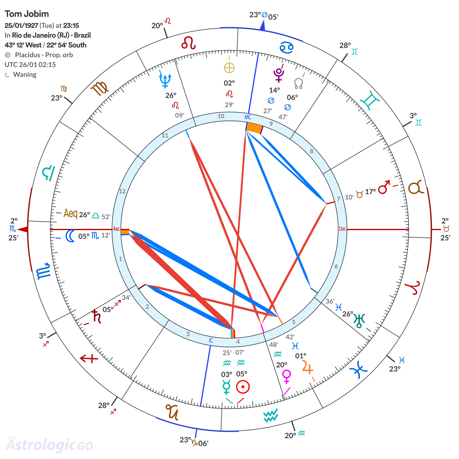 Chart wheel - Tom Jobim