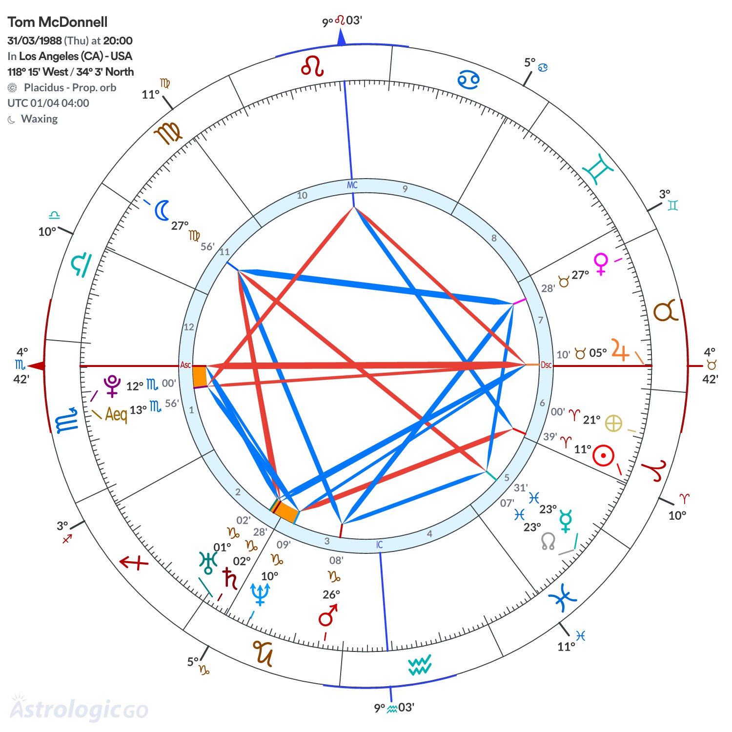 Chart wheel - Tom McDonnell