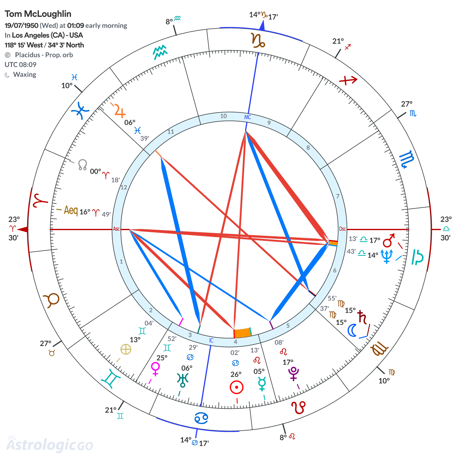 Chart wheel - Tom McLoughlin