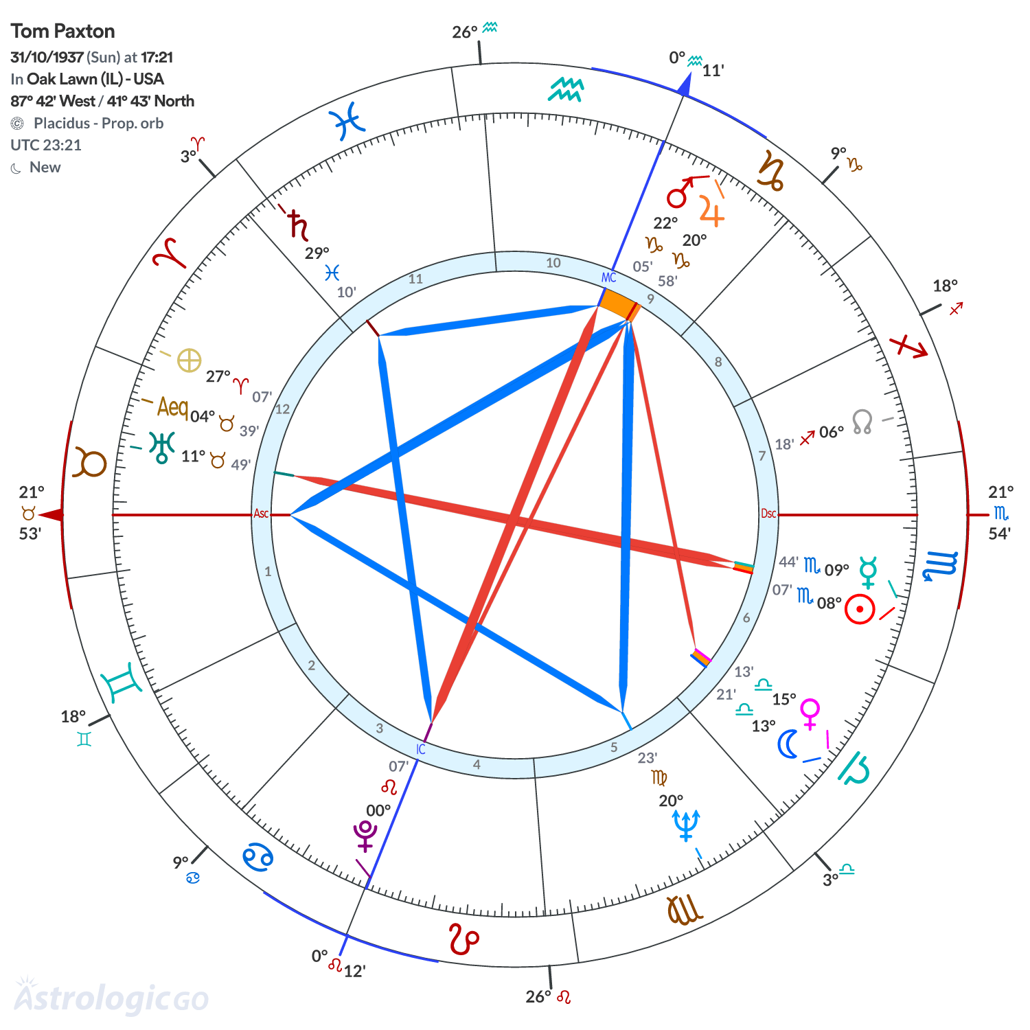 Chart wheel - Tom Paxton