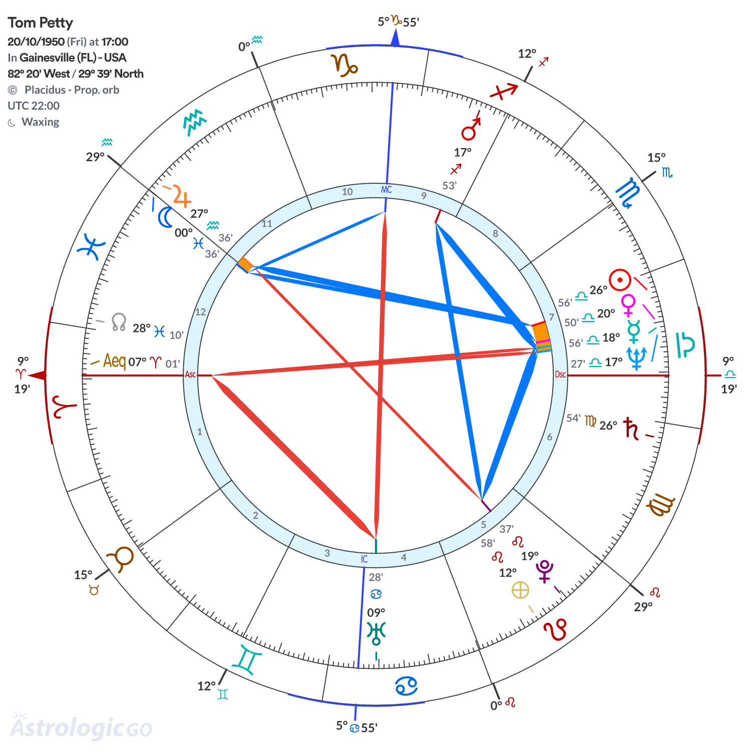 Chart wheel - Tom Petty