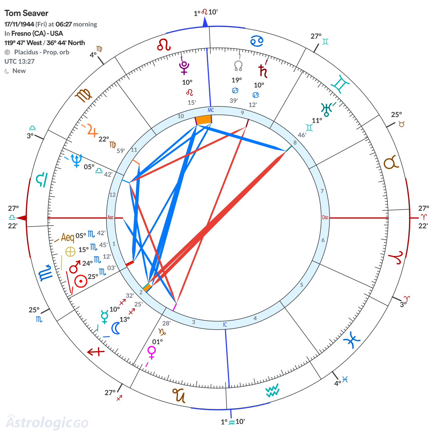 Chart wheel - Tom Seaver