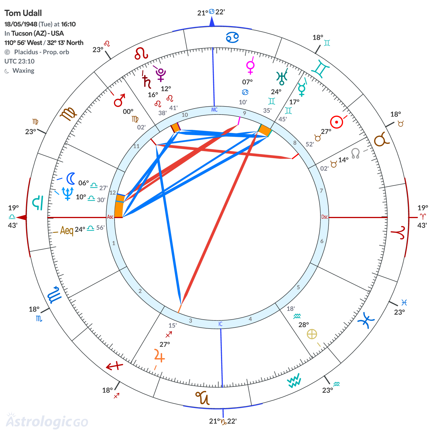 Chart wheel - Tom Udall