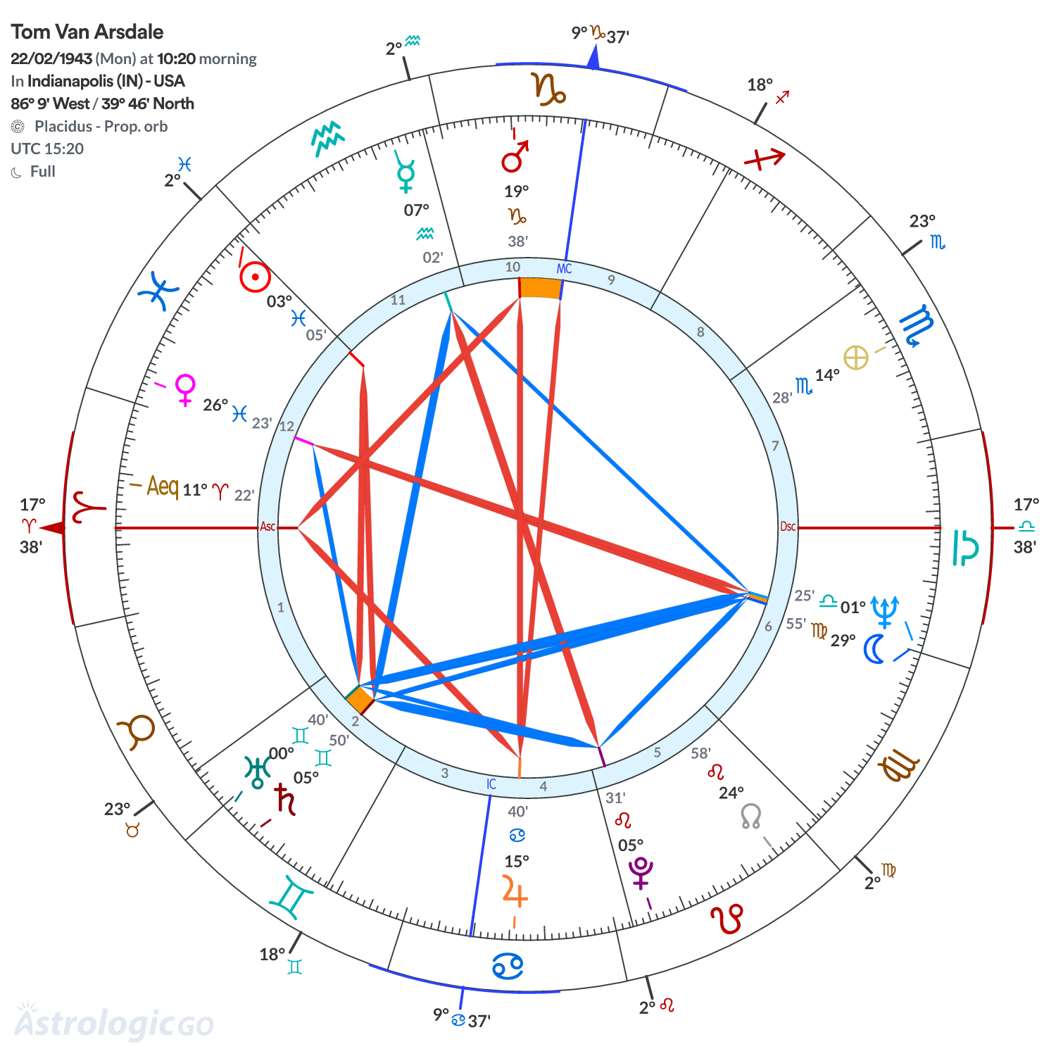 Chart wheel - Tom Van Arsdale