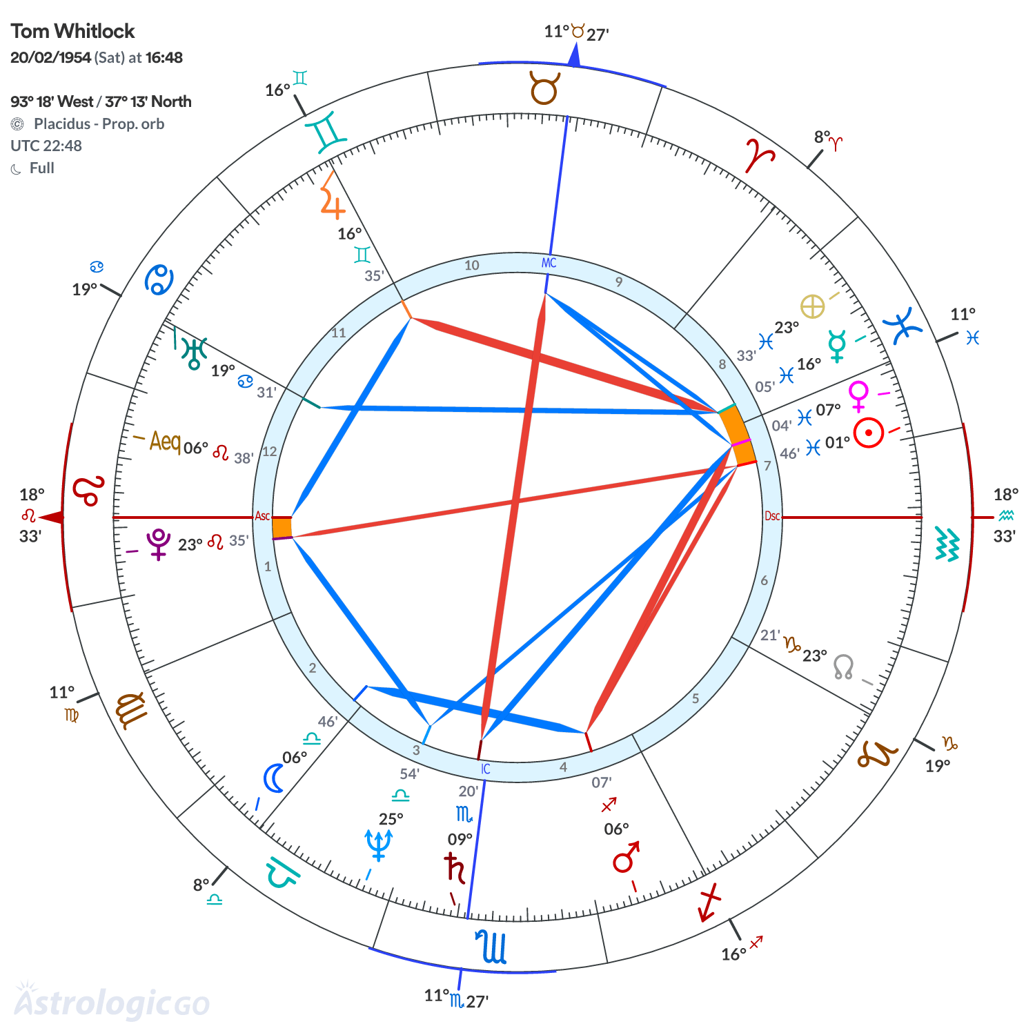 Chart wheel - Tom Whitlock