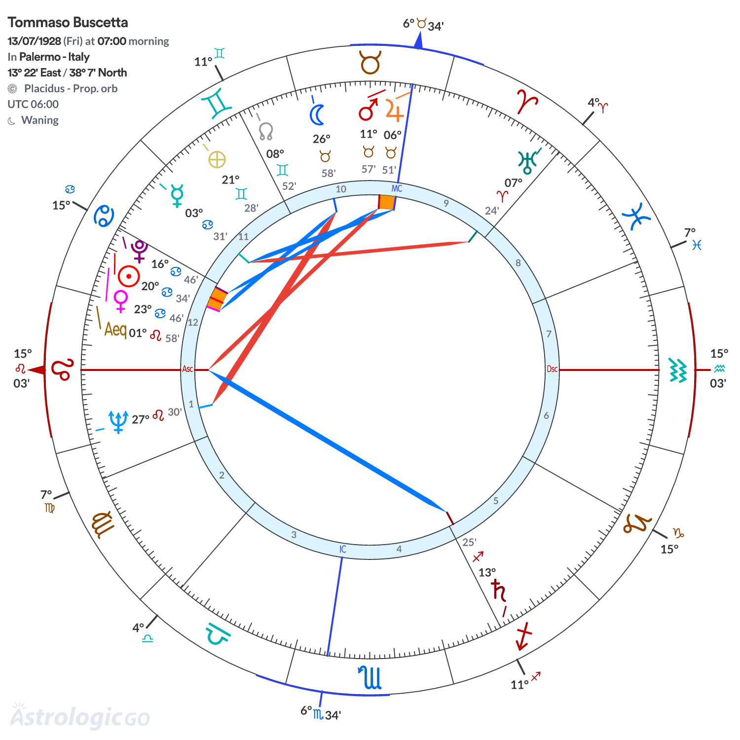 Chart wheel - Tommaso Buscetta