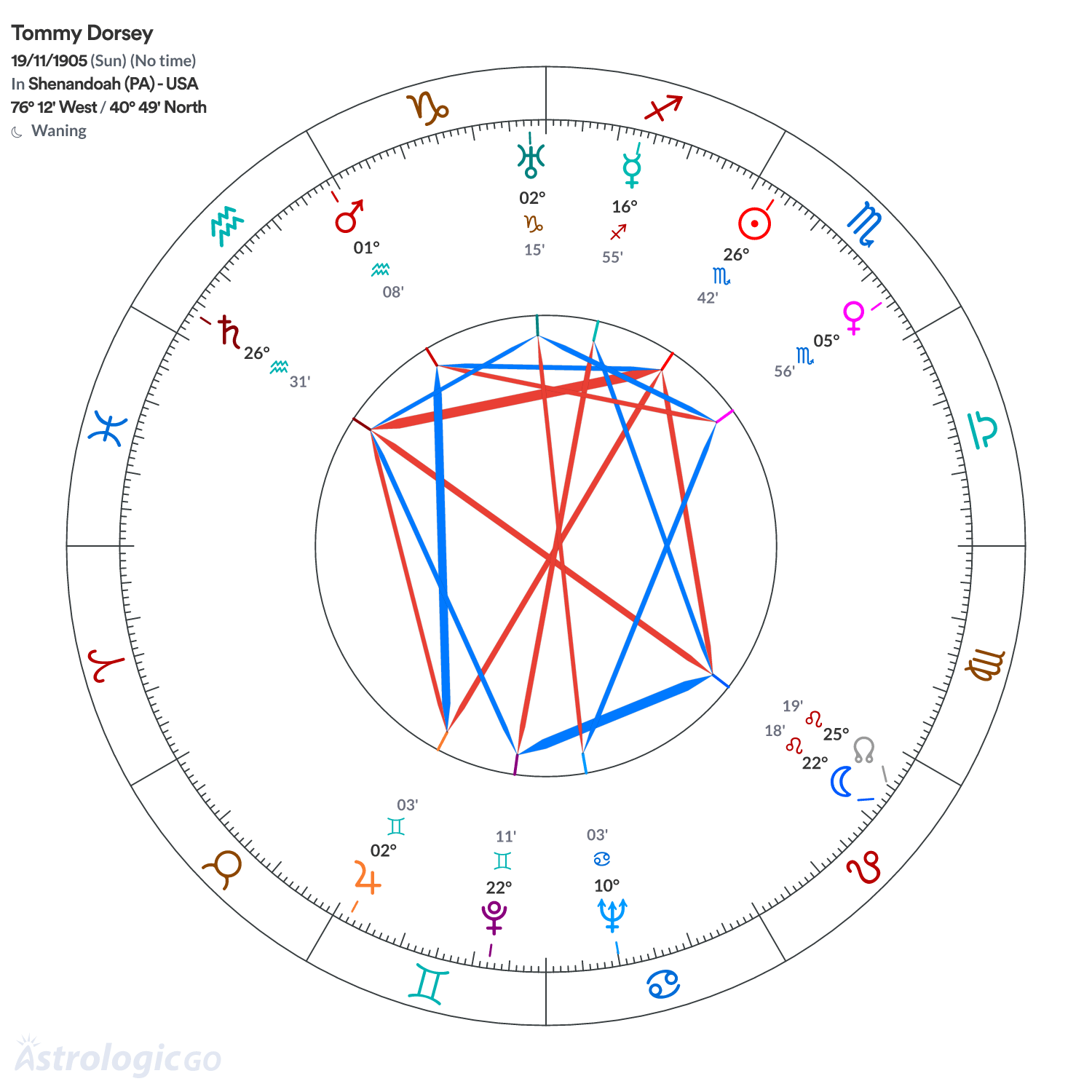Chart wheel - Tommy Dorsey