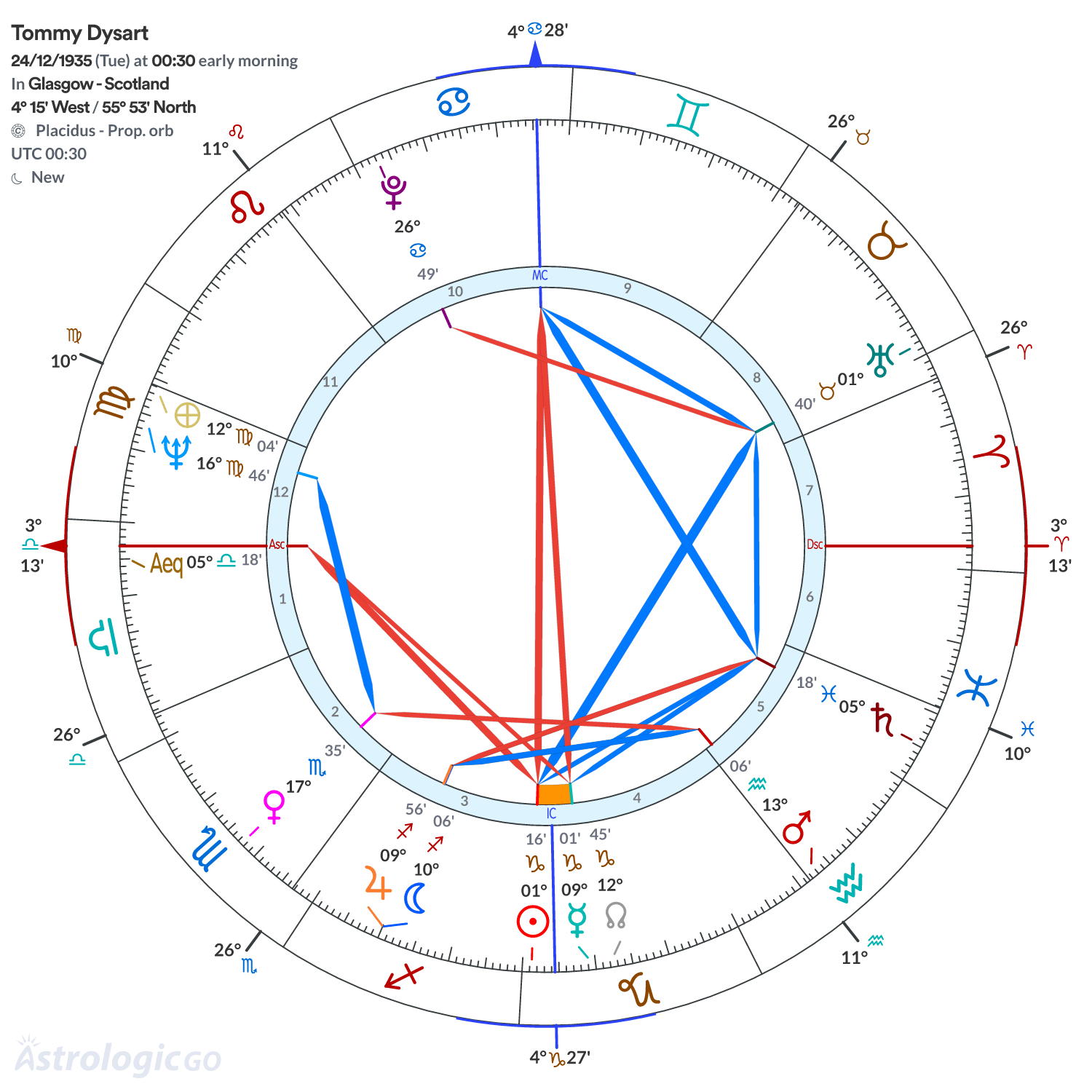 Chart wheel - Tommy Dysart