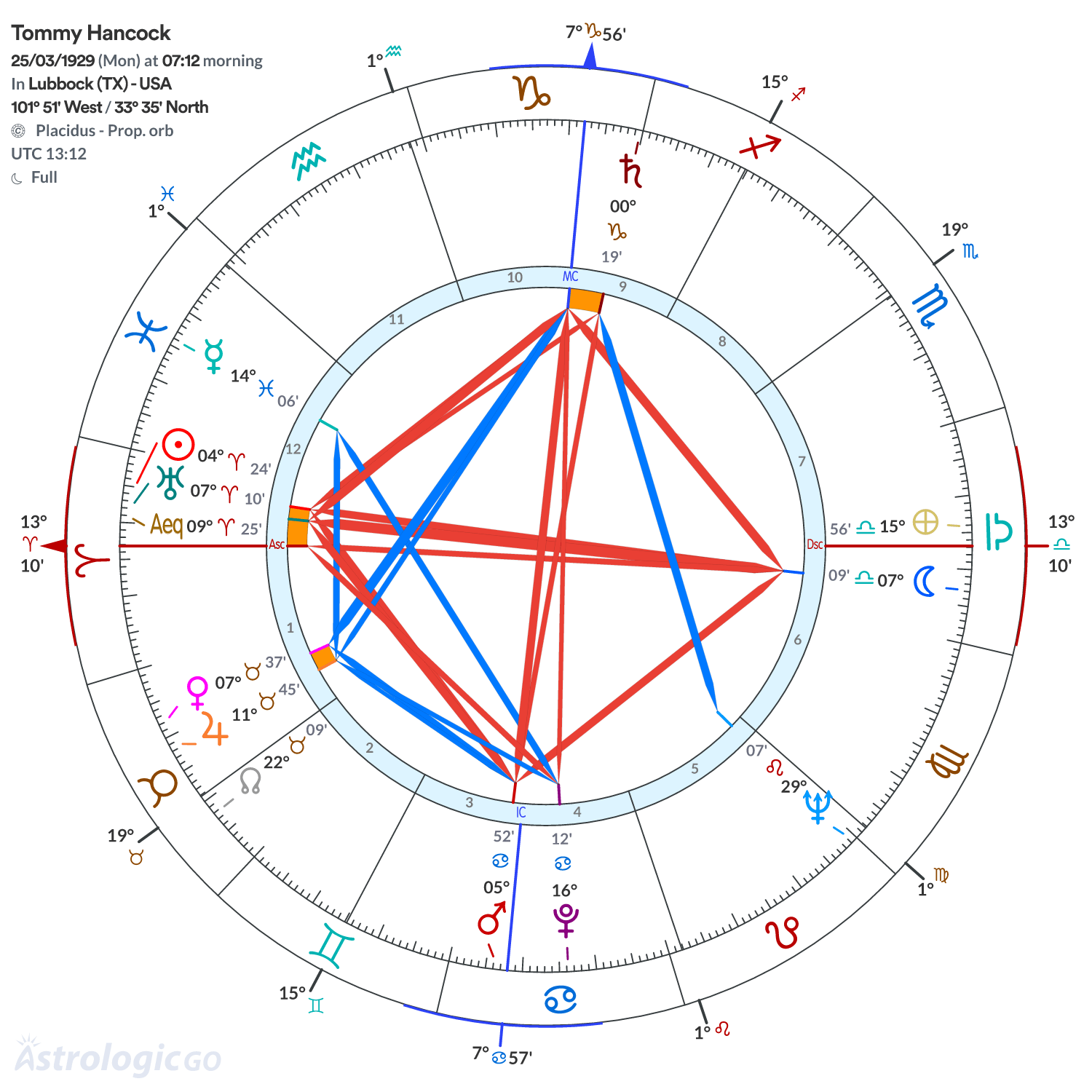 Chart wheel - Tommy Hancock