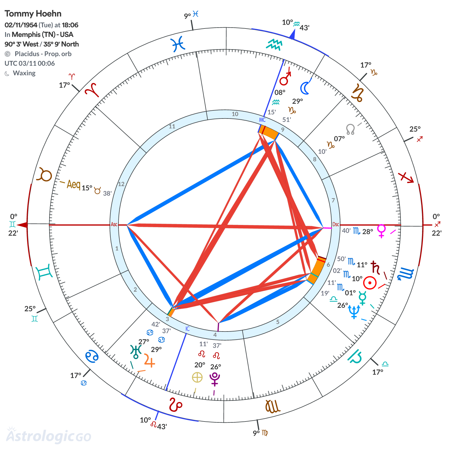 Chart wheel - Tommy Hoehn