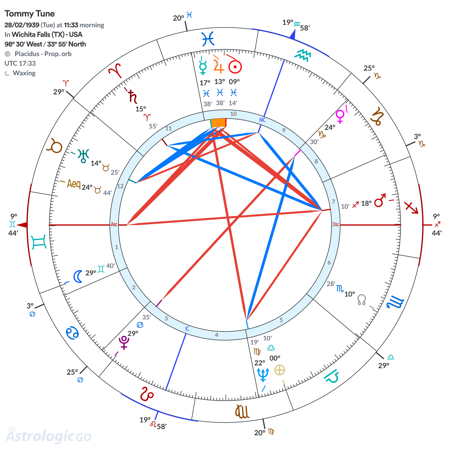 Chart wheel - Tommy Tune