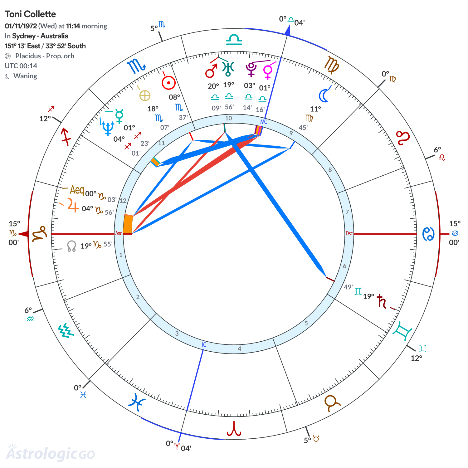 Chart wheel - Toni Collette