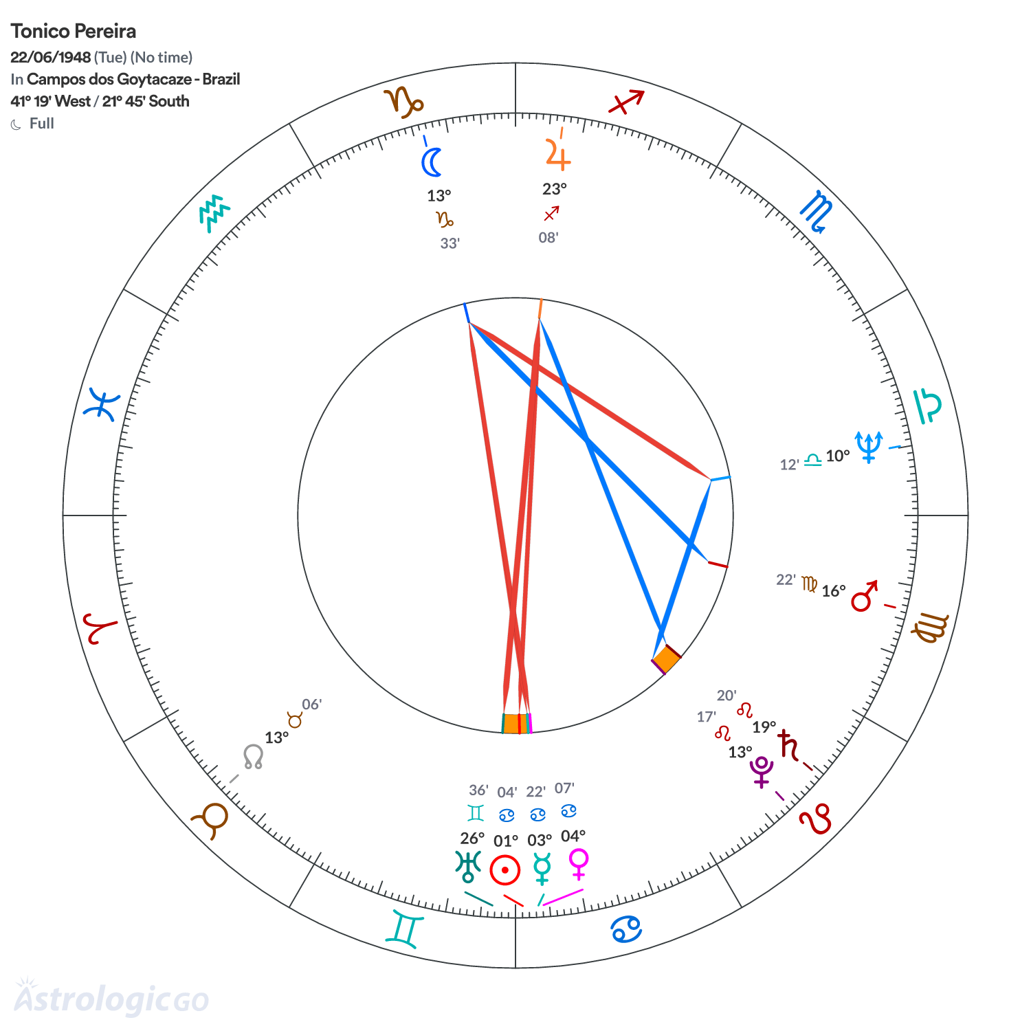 Chart wheel - Tonico Pereira