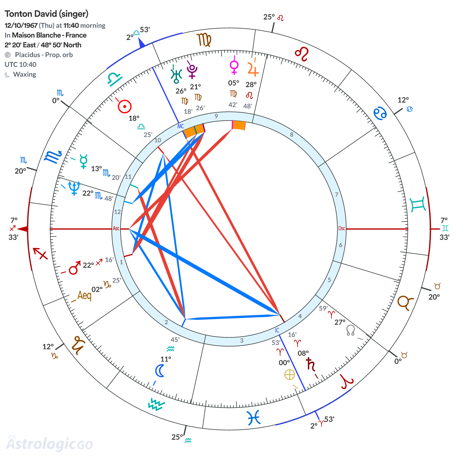 Chart wheel - Tonton David (singer)