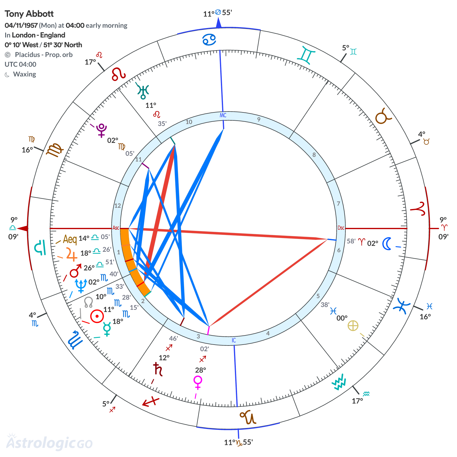 Chart wheel - Tony Abbott