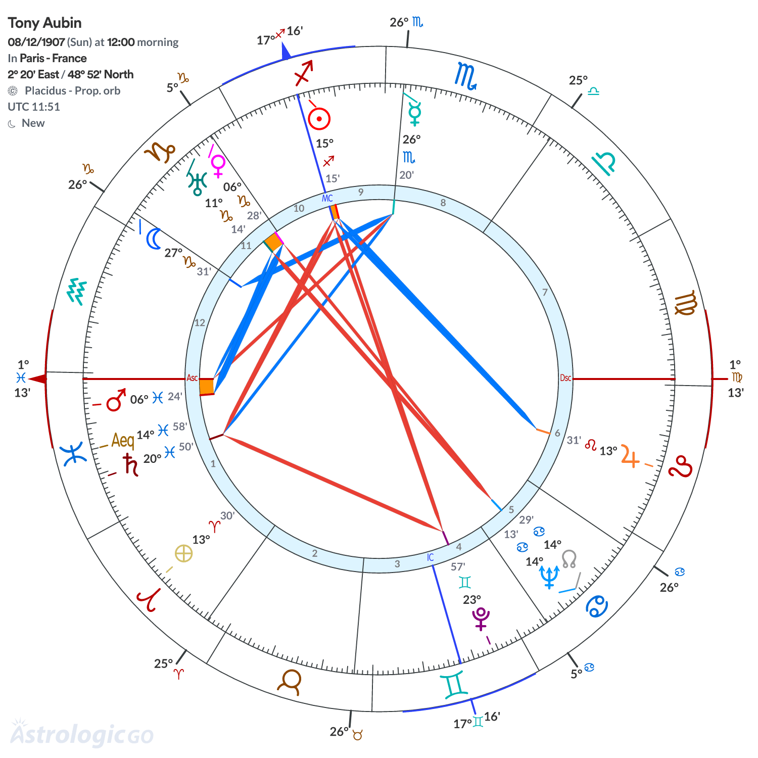Chart wheel - Tony Aubin