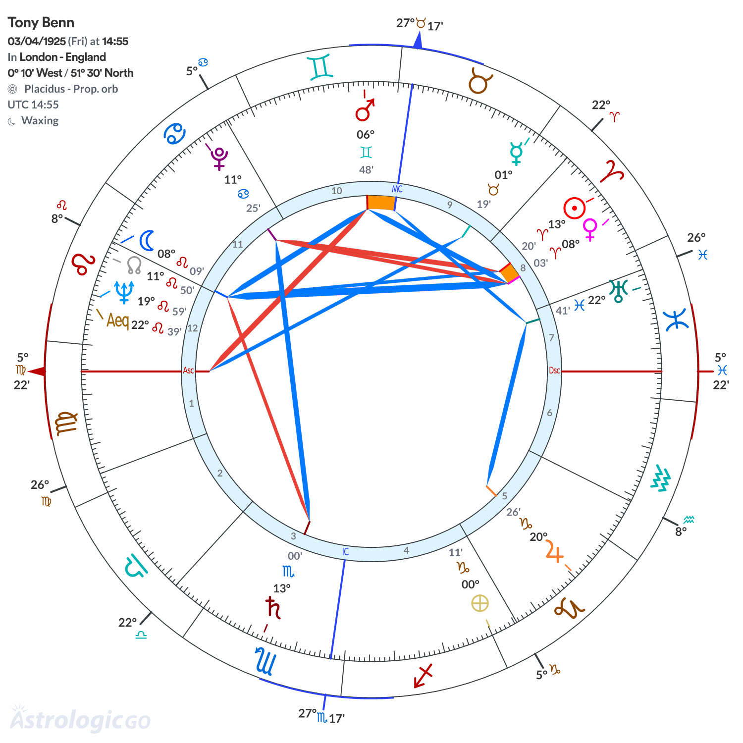 Chart wheel - Tony Benn