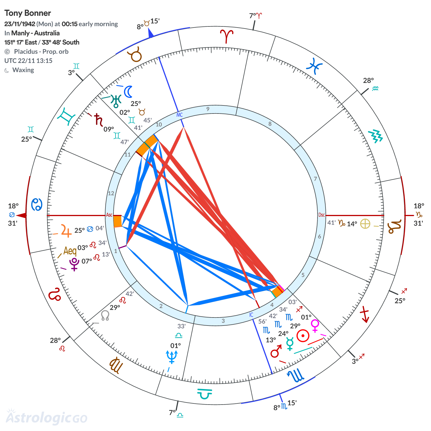 Chart wheel - Tony Bonner
