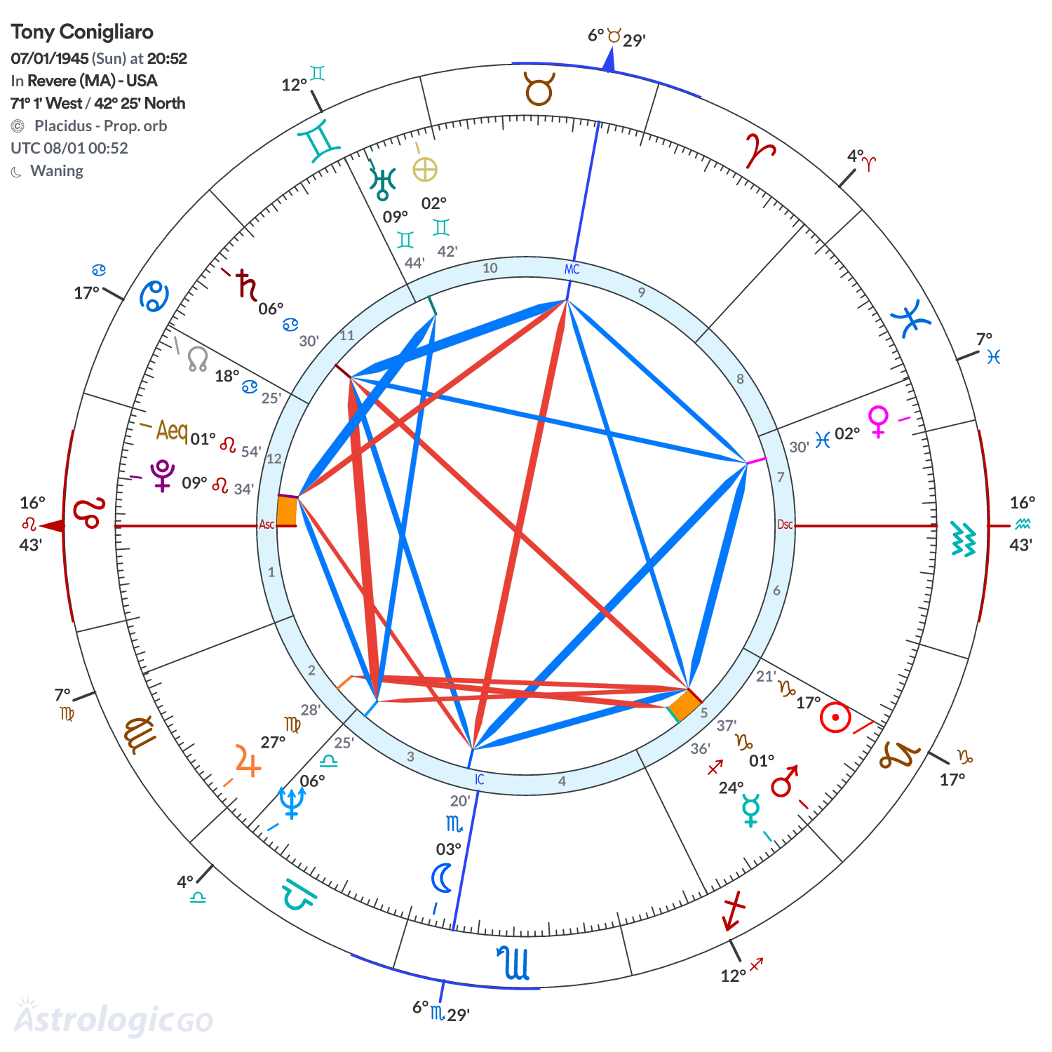 Chart wheel - Tony Conigliaro