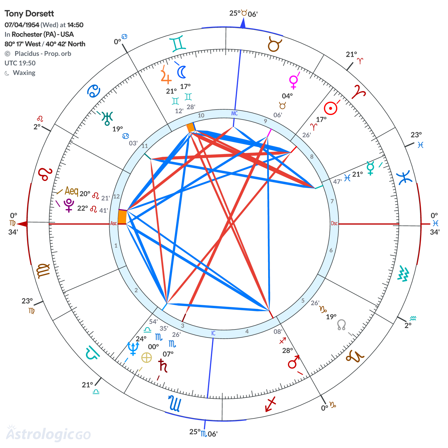 Chart wheel - Tony Dorsett