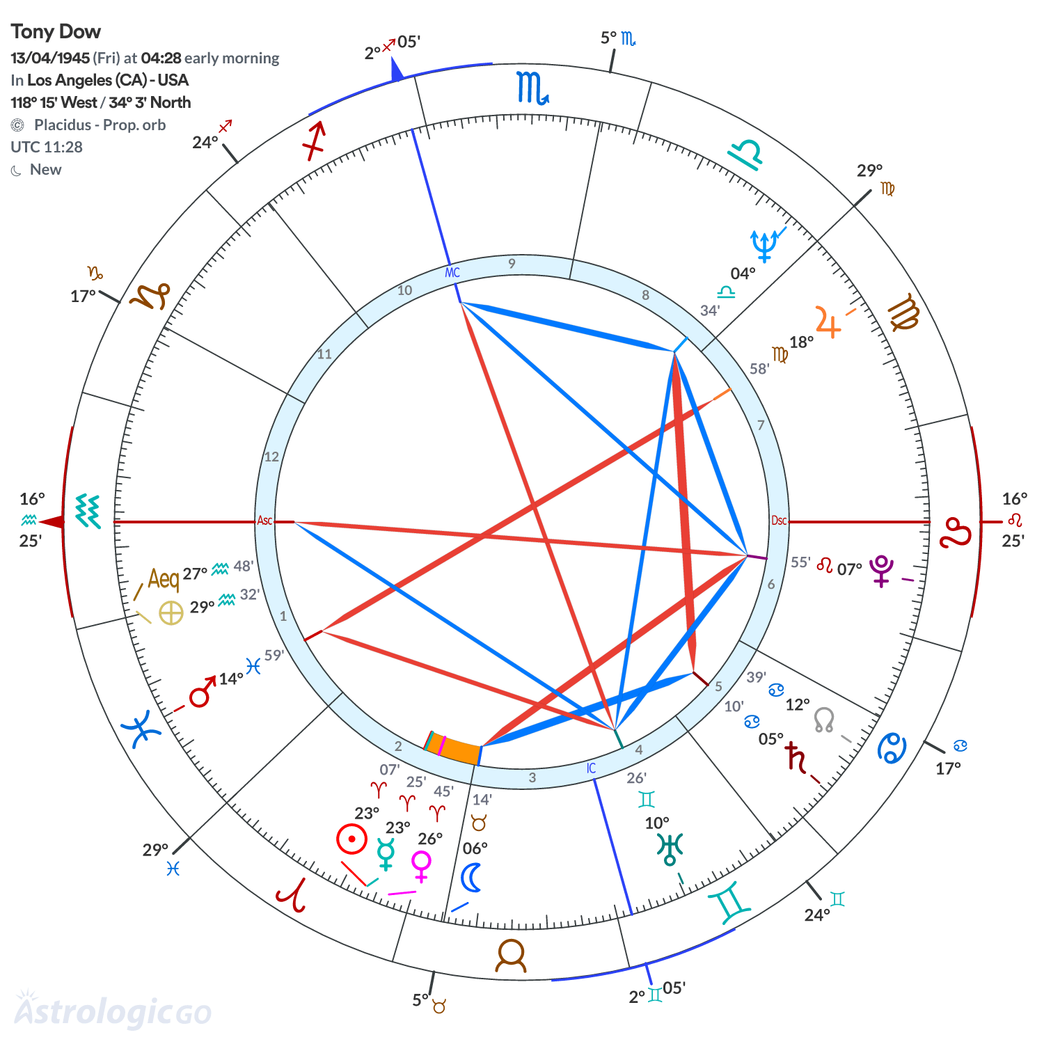 Chart wheel - Tony Dow