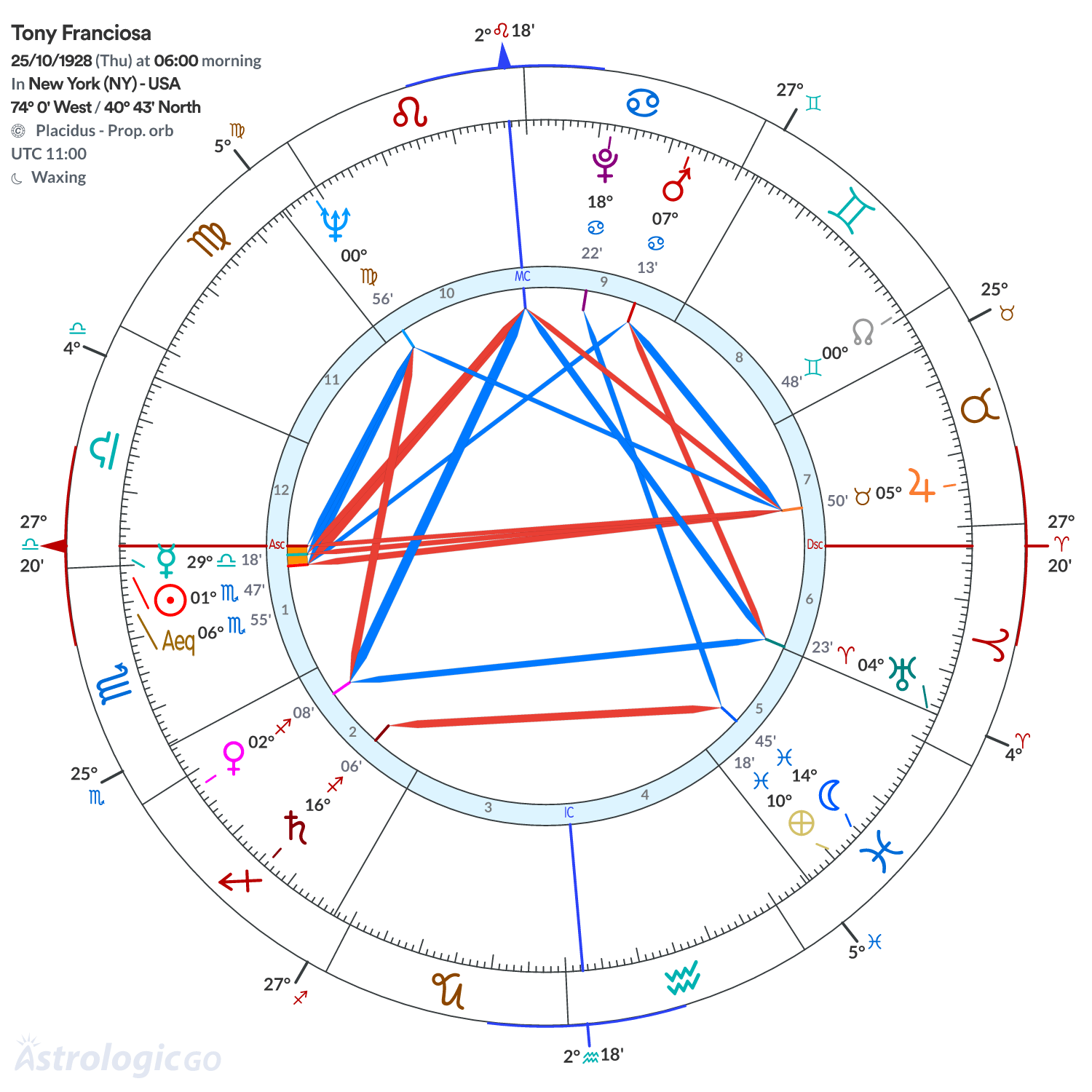 Chart wheel - Tony Franciosa