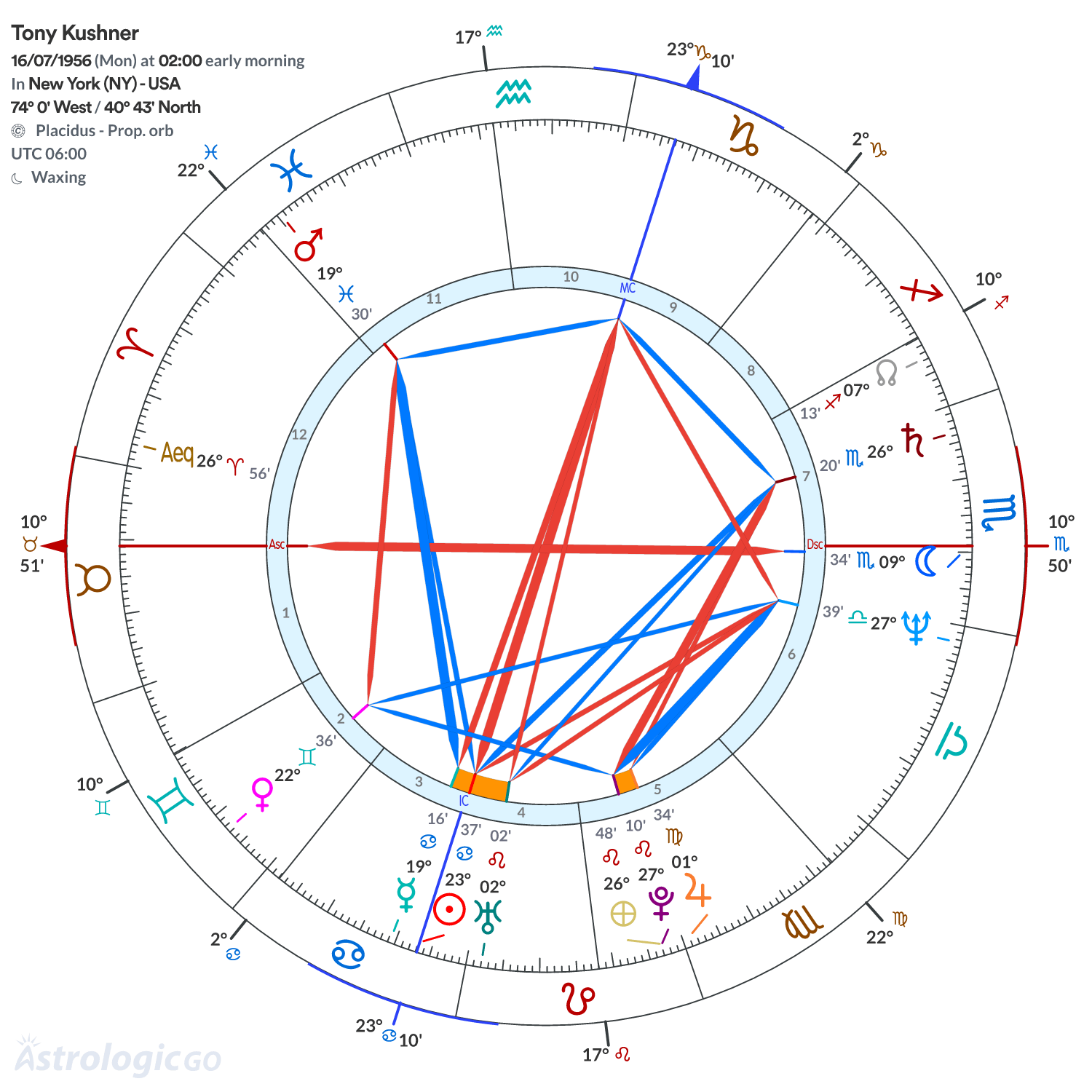 Chart wheel - Tony Kushner