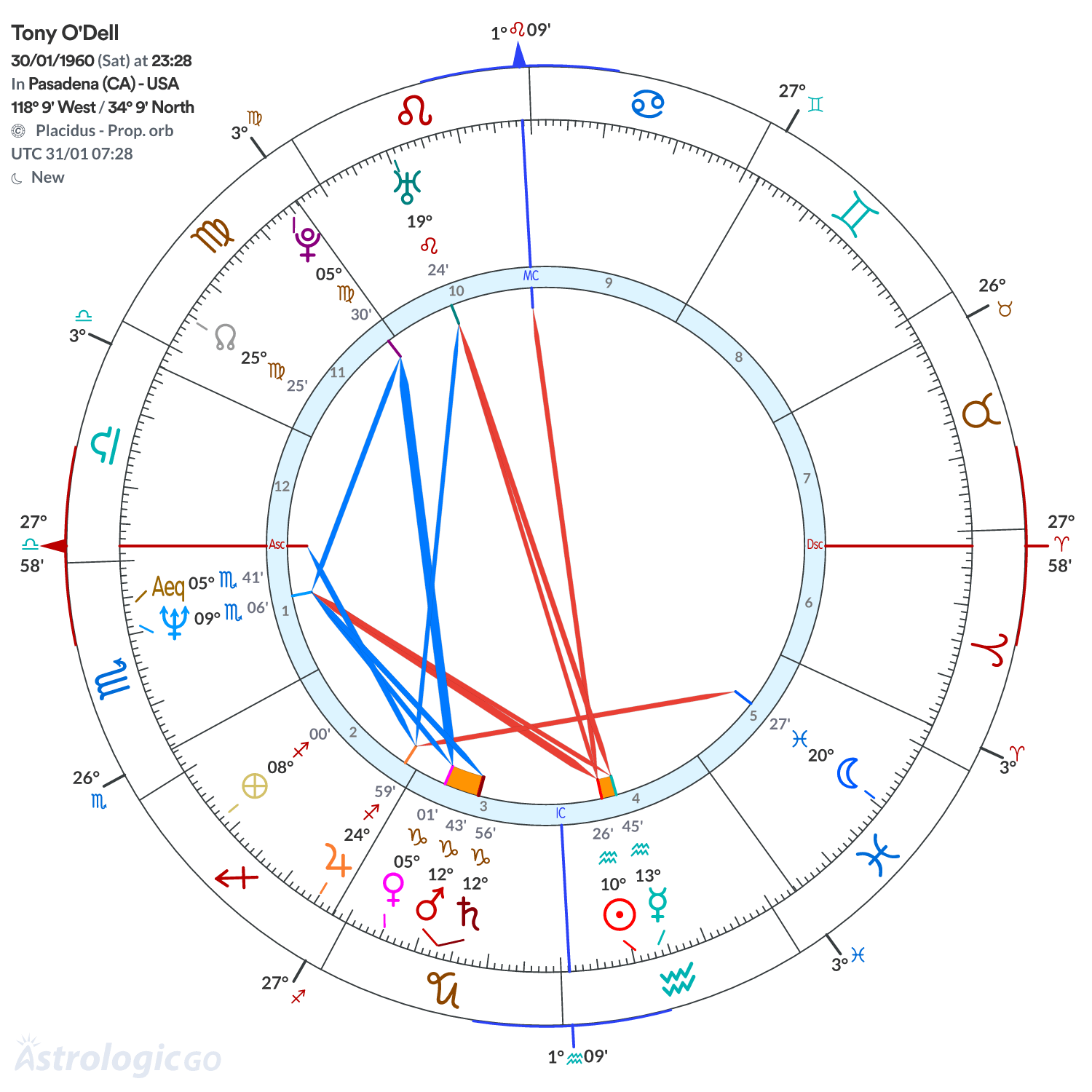 Chart wheel - Tony O'Dell