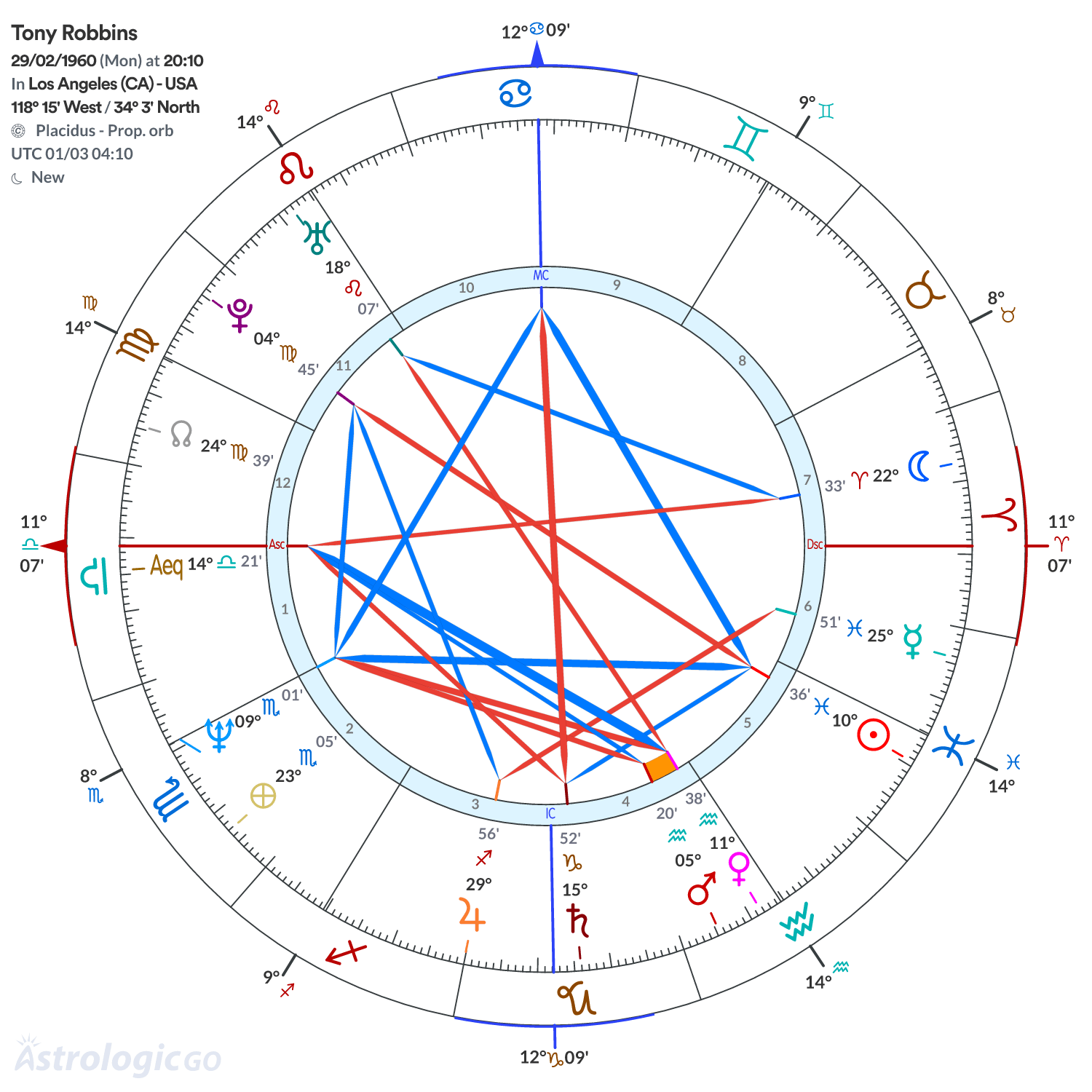 Chart wheel - Tony Robbins