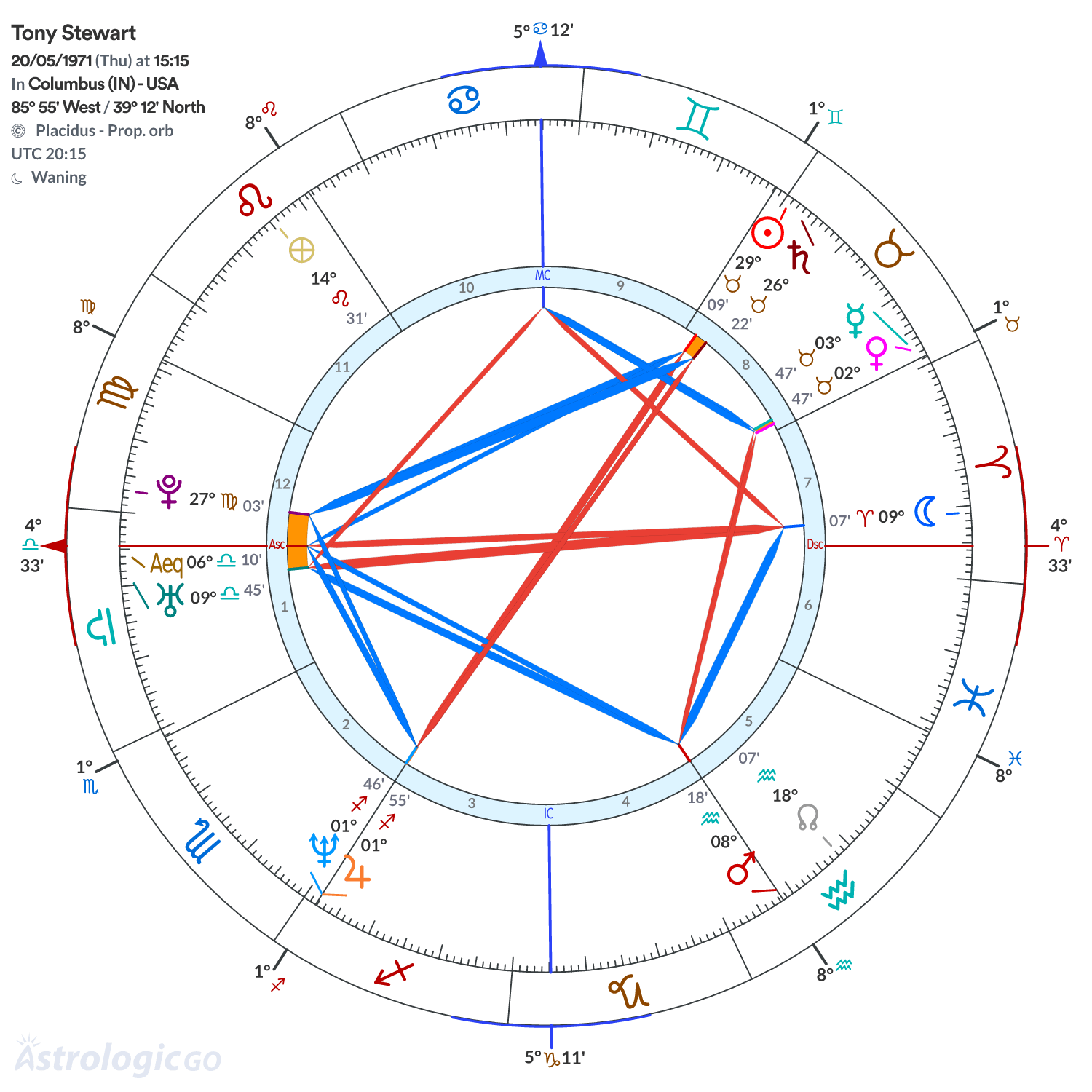 Chart wheel - Tony Stewart