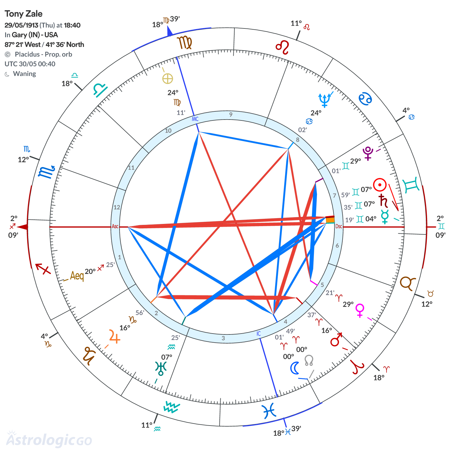 Chart wheel - Tony Zale