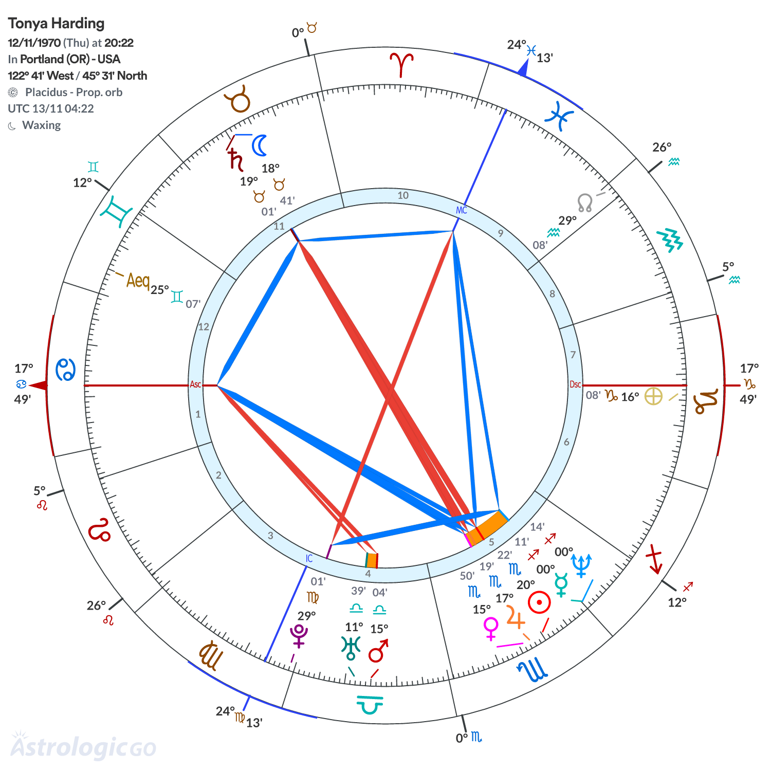 Chart wheel - Tonya Harding