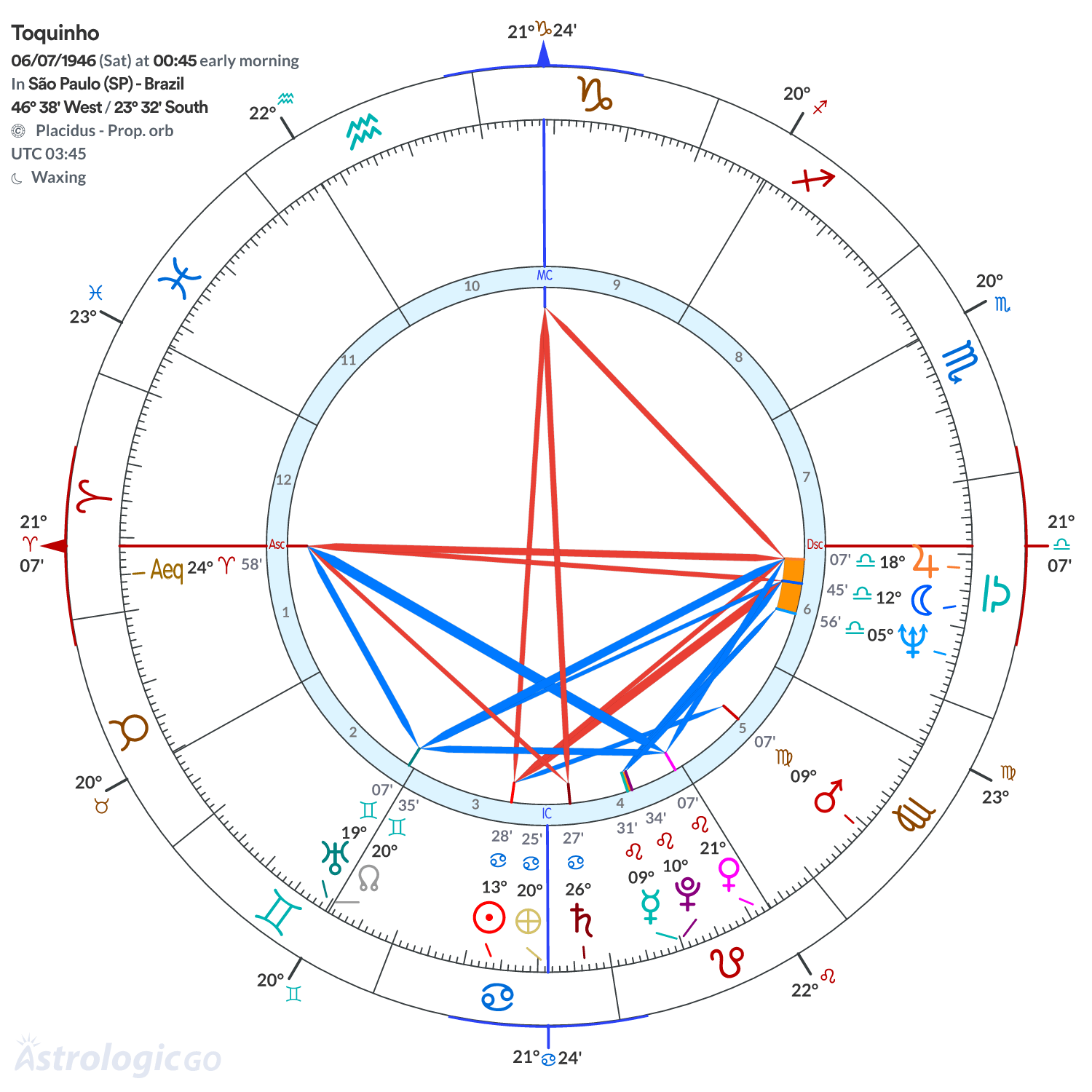 Chart wheel - Toquinho