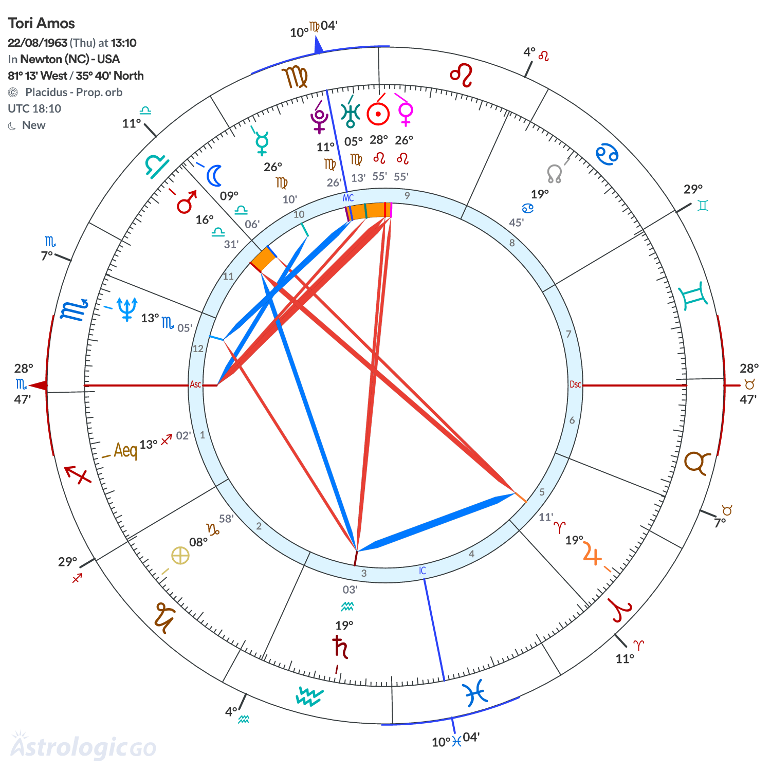 Chart wheel - Tori Amos