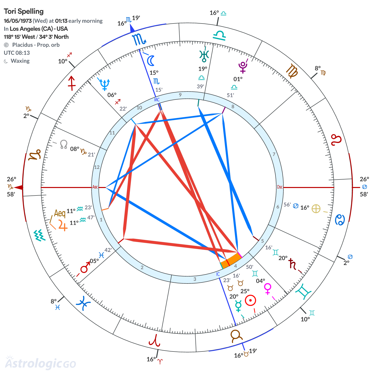 Chart wheel - Tori Spelling