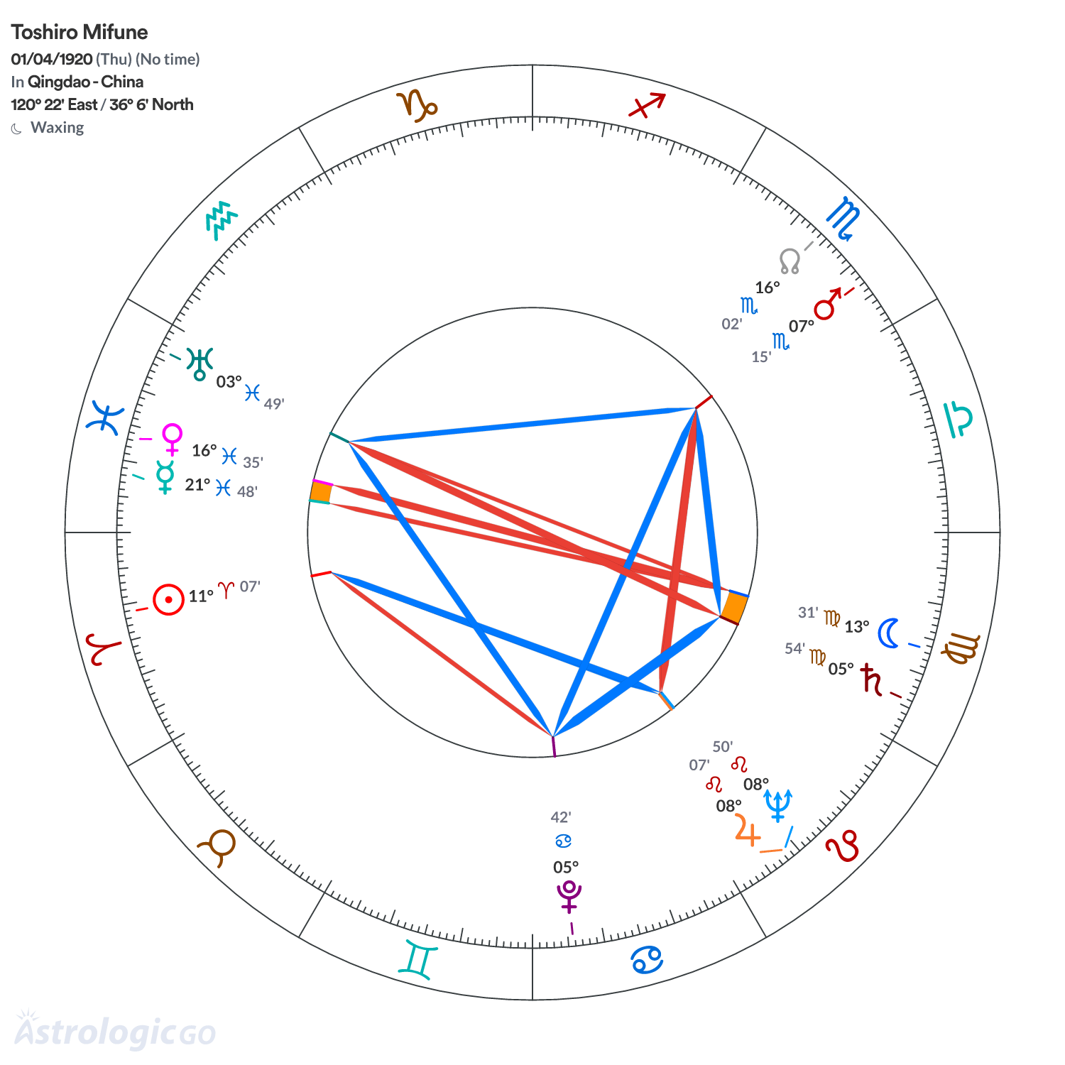 Chart wheel - Toshiro Mifune