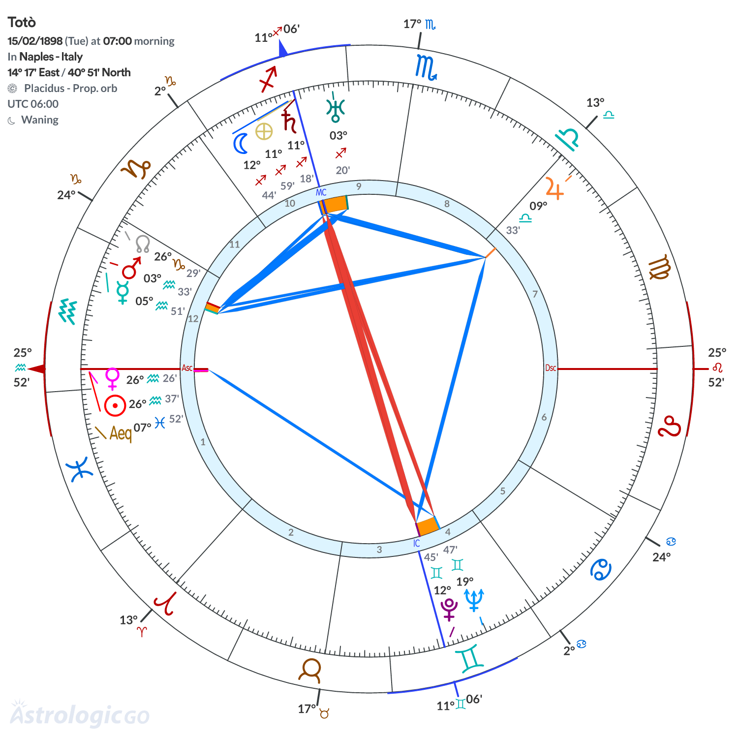 Chart wheel - Totò
