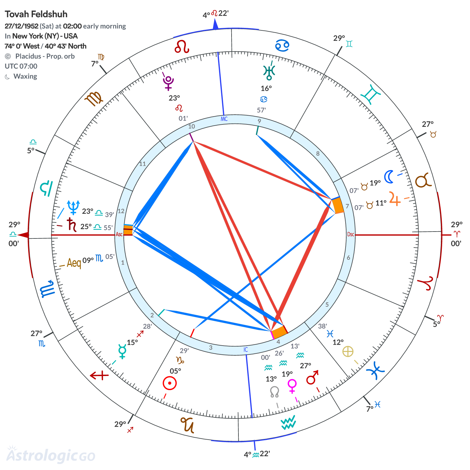 Chart wheel - Tovah Feldshuh